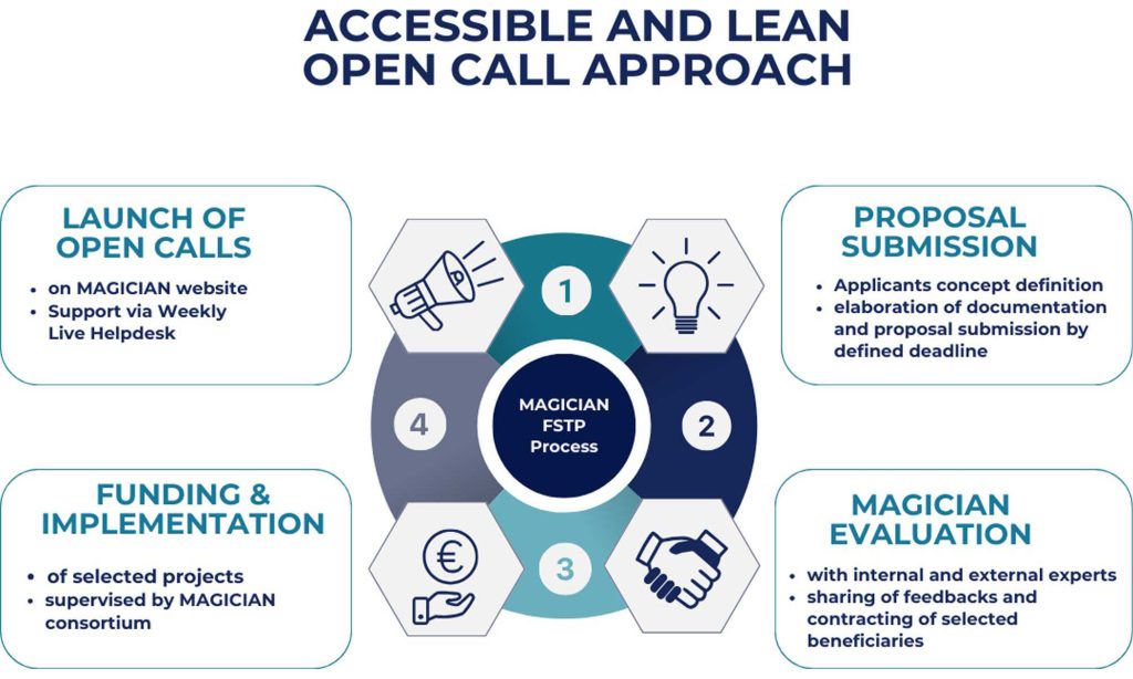 ACCESSIBLE AND LEAN OPEN CALL APPROACH LAUNCH OF OPEN CALLS • on MAGICIAN website • Support via Weekly Live Helpdesk PROPOSAL SUBMISSION • Applicants concept definition • elaboration of documentation and proposal submission by defined deadline MAGICIAN FSTP Process FUNDING & IMPLEMENTATION • of selected projects • supervised by MAGICIAN consortium € MAGICIAN EVALUATION • with internal and external experts • sharing of feedbacks and contracting of selected beneficiaries