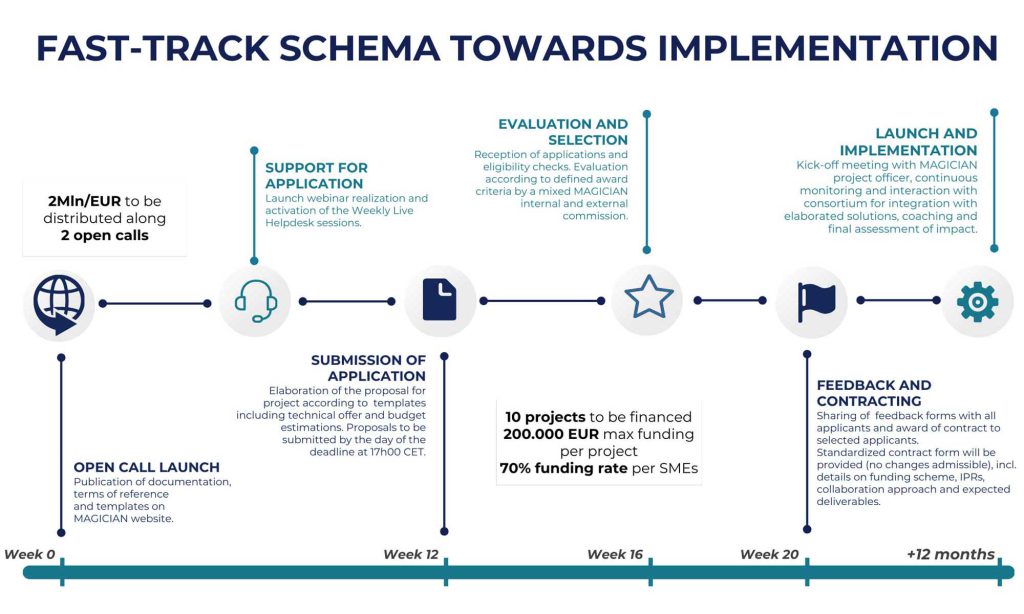 FAST-TRACK SCHEMA TOWARDS IMPLEMENTATION 2MIn/EUR to be distributed along 2 open calls SUPPORT FOR APPLICATION Launch webinar realization and activation of the Weekly Live Helpdesk sessions. EVALUATION AND SELECTION Reception of applications and eligibility checks. Evaluation according to defined award criteria by a mixed MAGICIAN internal and external commission. LAUNCH AND IMPLEMENTATION Kick-off meeting with MAGICIAN project officer, continuous monitoring and interaction with consortium for integration with elaborated solutions, coaching and final assessment of impact. L SUBMISSION OF APPLICATION Elaboration of the proposal for project according to templates including technical offer and budget estimations. Proposals to be submitted by the day of the deadline at 17h00 CET. 10 projects to be financed 200.000 EUR max funding per project 70% funding rate per SMEs OPEN CALL LAUNCH Publication of documentation, terms of reference and templates on MAGICIAN website. FEEDBACK AND CONTRACTING Sharing of feedback forms with all applicants and award of contract to selected applicants. Standardized contract form will be provided (no changes admissible), incl. details on funding scheme, IPRs, collaboration approach and expected deliverables. Week O Week 12 Week 16 Week 20 +12 months